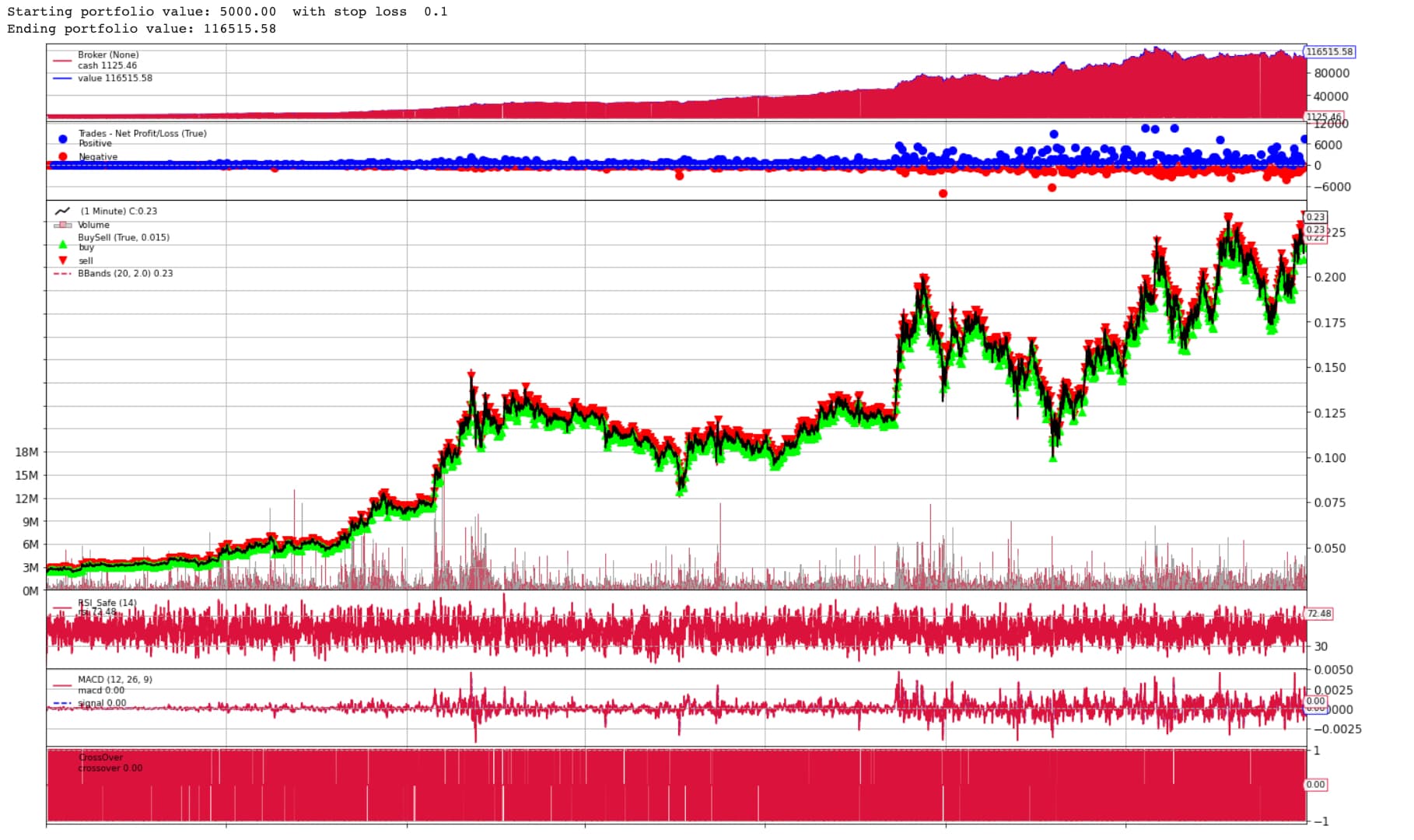 Back Test Chart